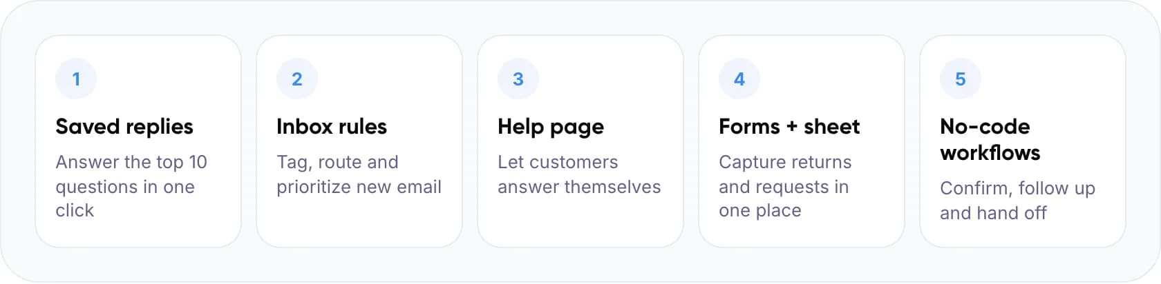 Five layers of a DIY support stack: saved replies, inbox rules, help page, forms with a sheet, and no-code workflows