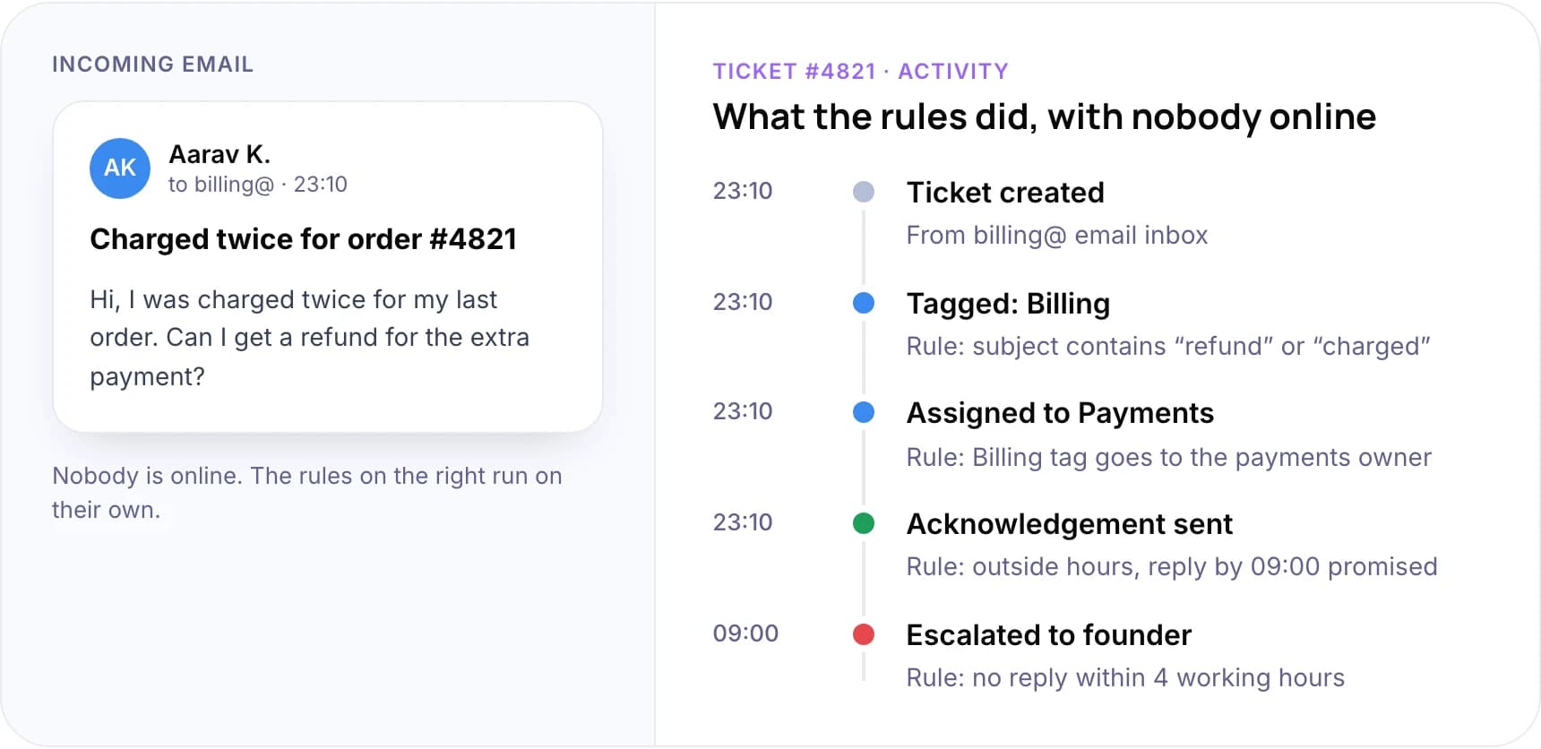 Activity log of one support ticket as helpdesk rules tag, assign, acknowledge and escalate it