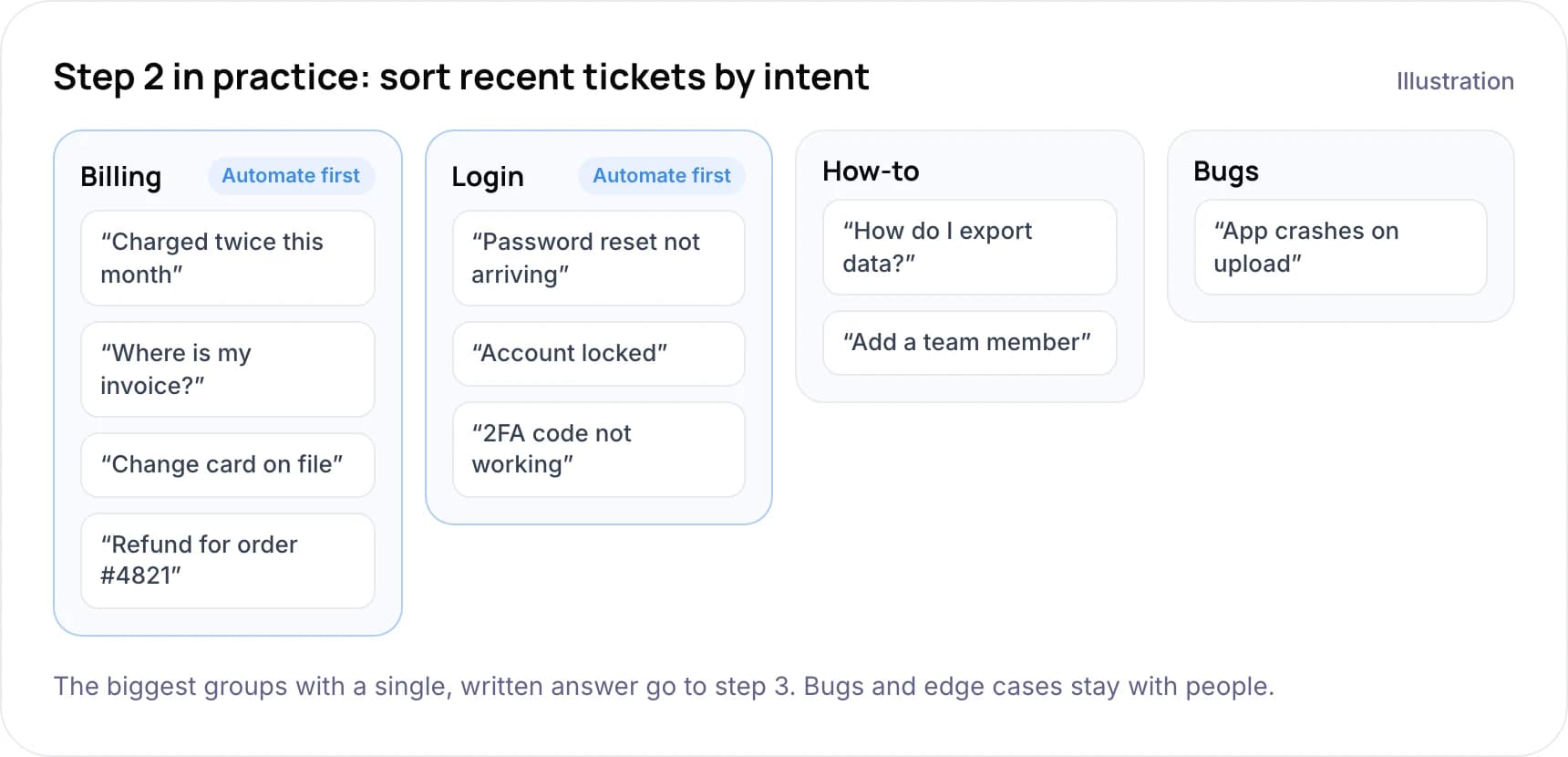 Recent support tickets sorted into intent groups, with billing and login marked to automate first