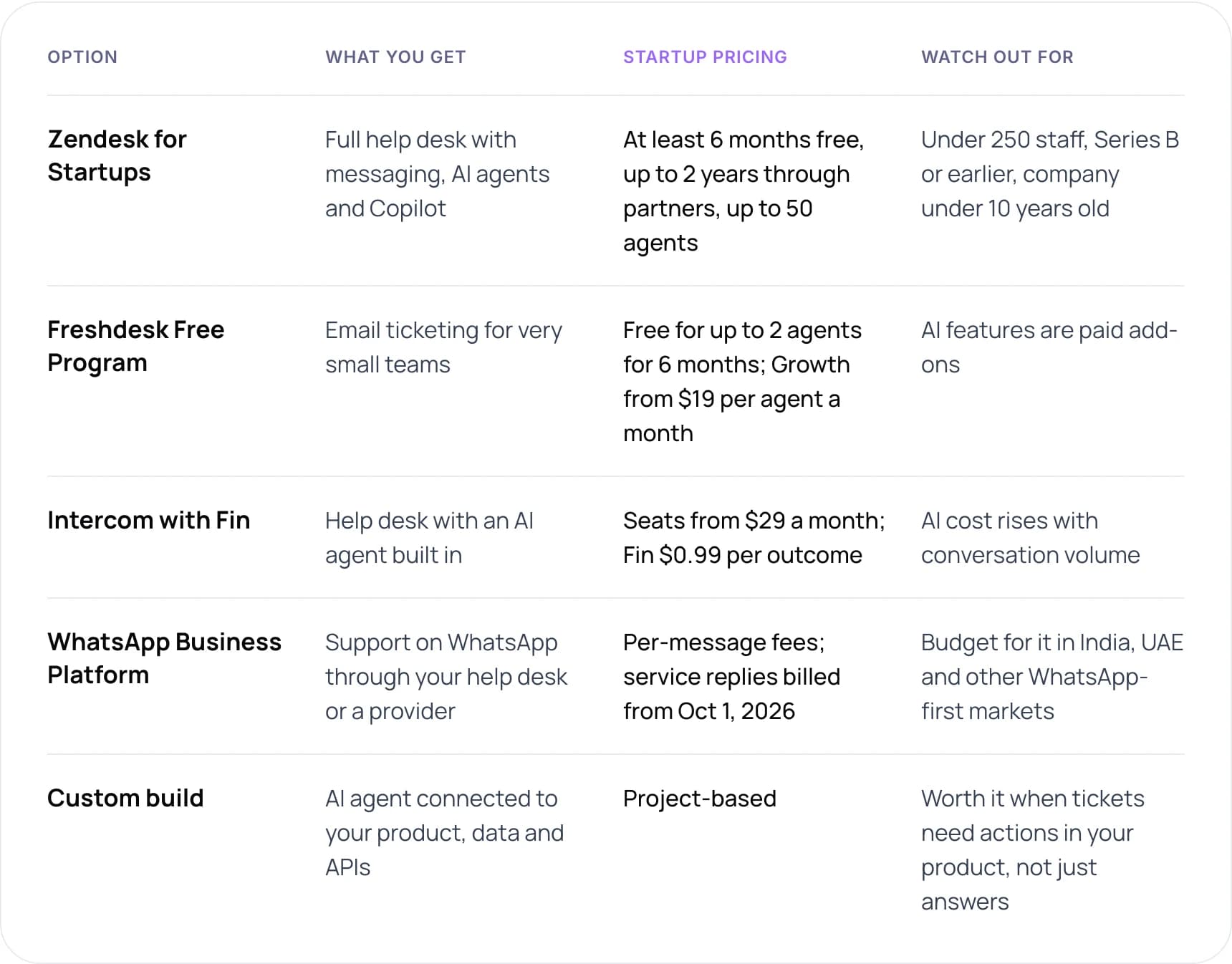 Startup pricing for common customer support automation tools, list prices checked October 2026