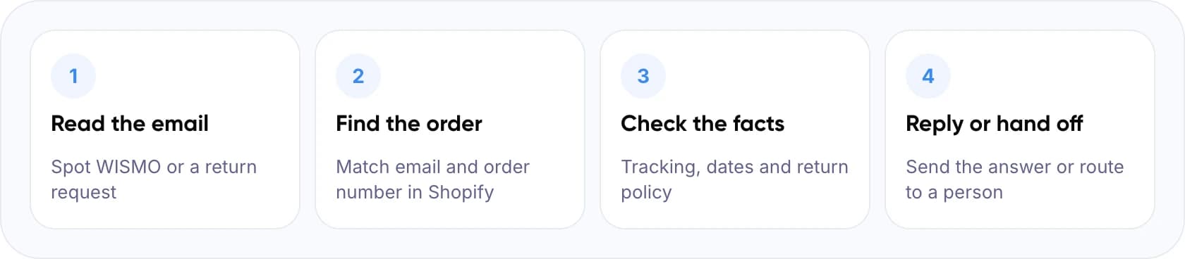 Four steps an AI takes on a Shopify support email: read the email, find the order, check the facts, reply or hand off