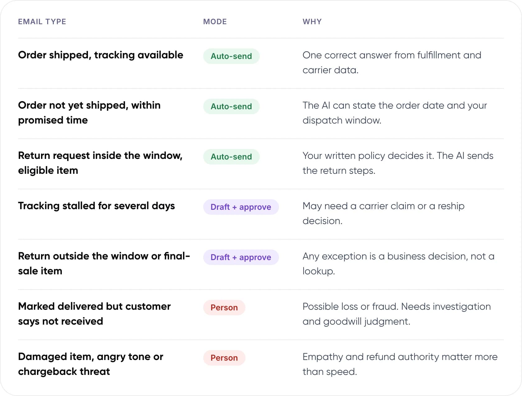 Which Shopify WISMO and returns emails to automate or escalate: auto-send, draft and approve, or send to a person