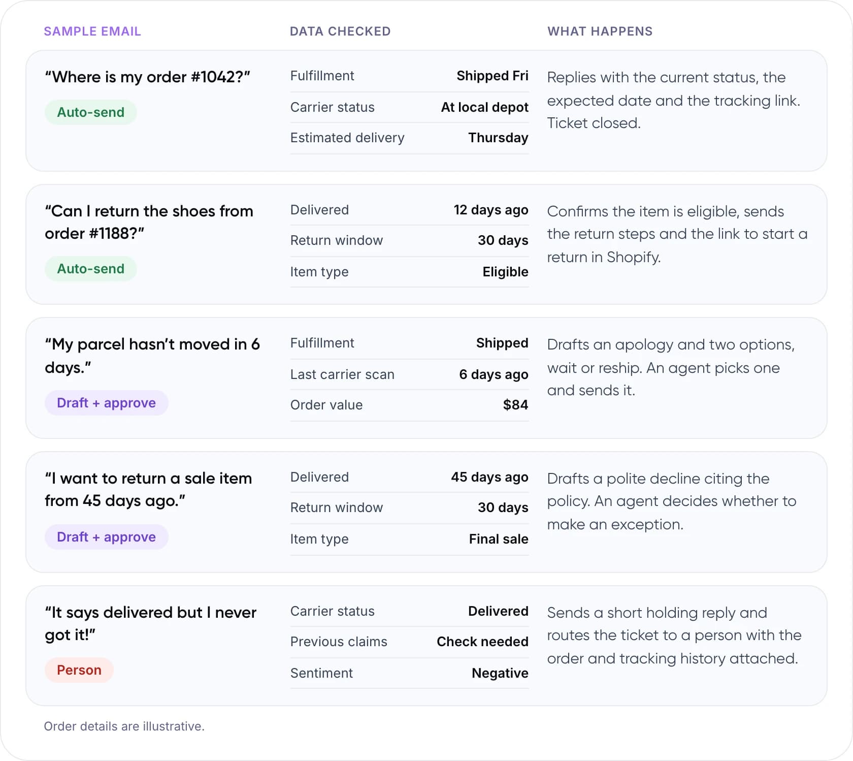 Sample Shopify support emails with the data AI checks and its reply: two auto-sent, two drafted for approval, one sent to a person