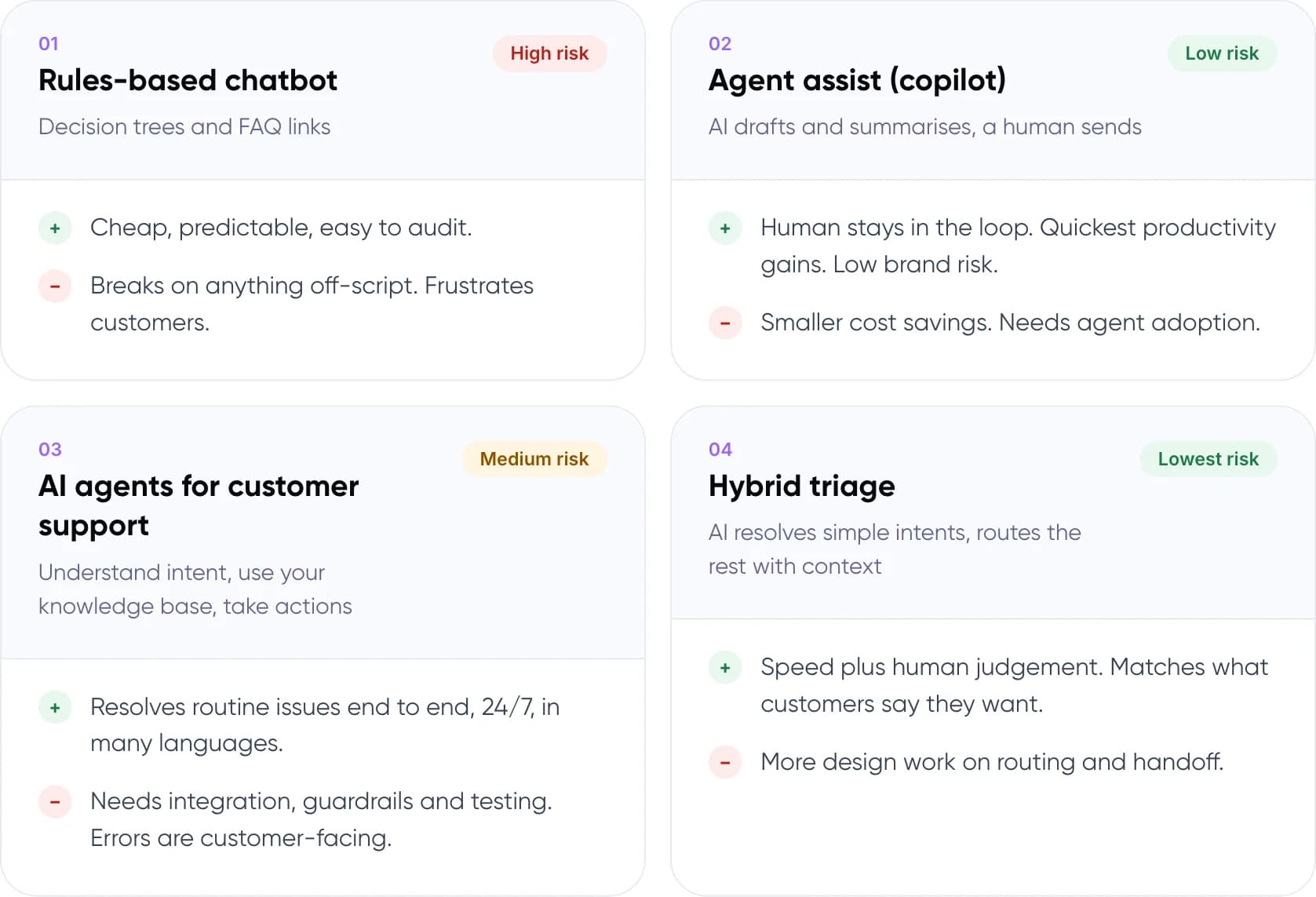 Pros, cons and CSAT risk of four customer service automation approaches