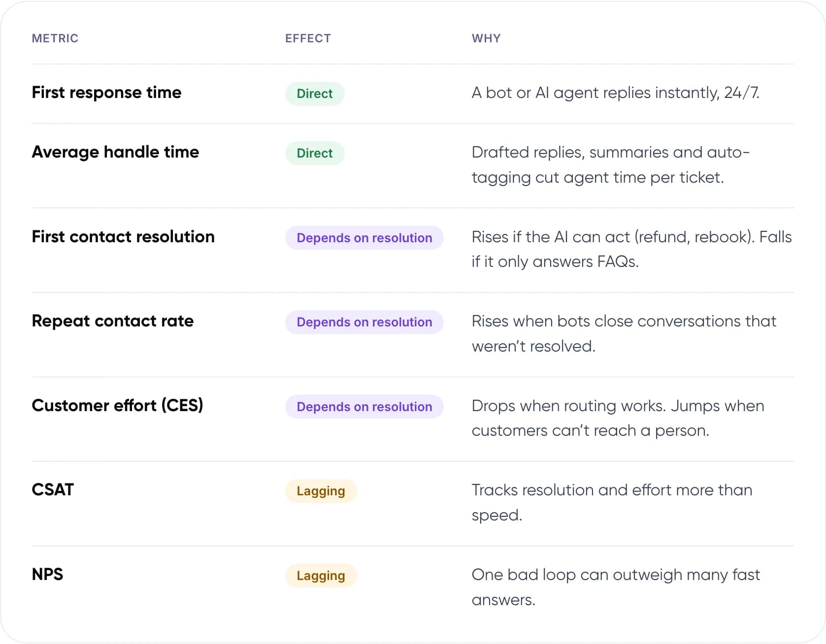 Table of which support metrics customer service automation changes directly, conditionally or slowly