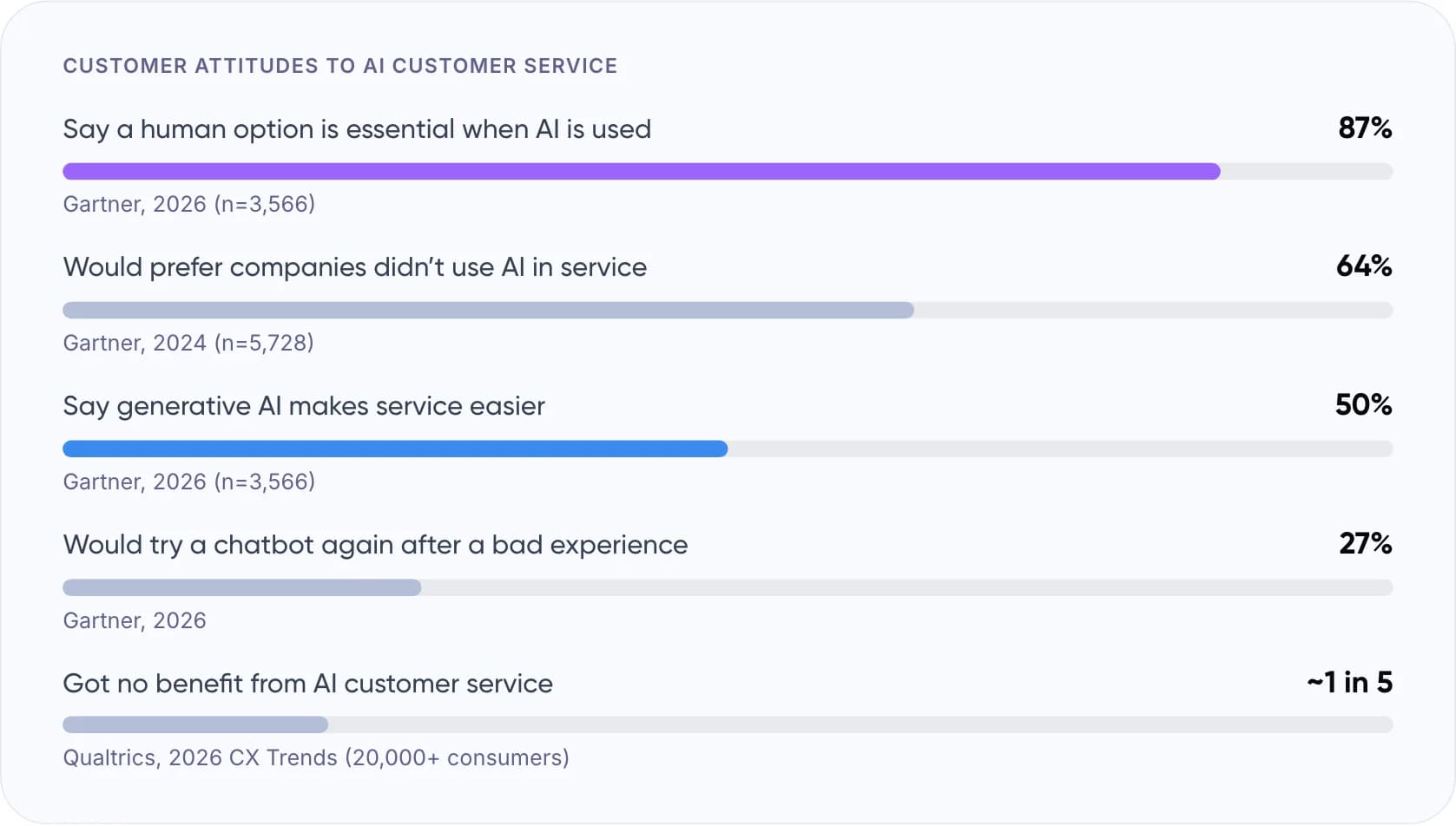 Bar chart of customer attitudes to AI customer service from Gartner and Qualtrics