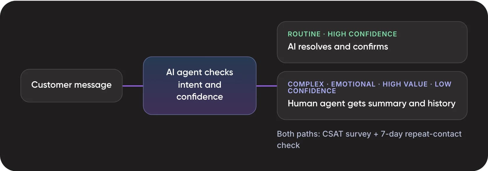 Flow diagram of hybrid AI and human customer support routing with context handoff