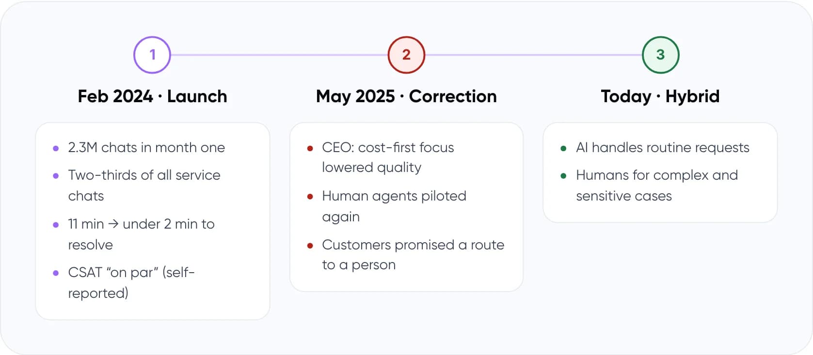 Timeline of Klarna AI assistant launch metrics and 2025 course correction