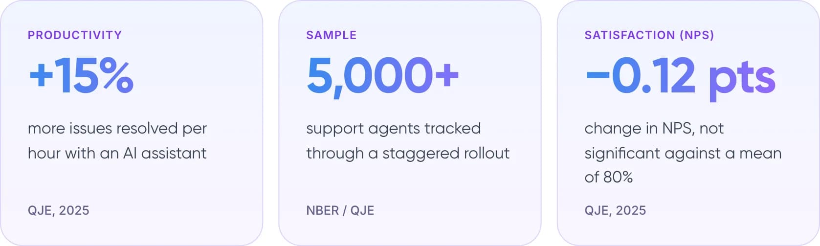 QJE study results: 15% more issues resolved per hour, 5,000+ agents, no significant change in NPS