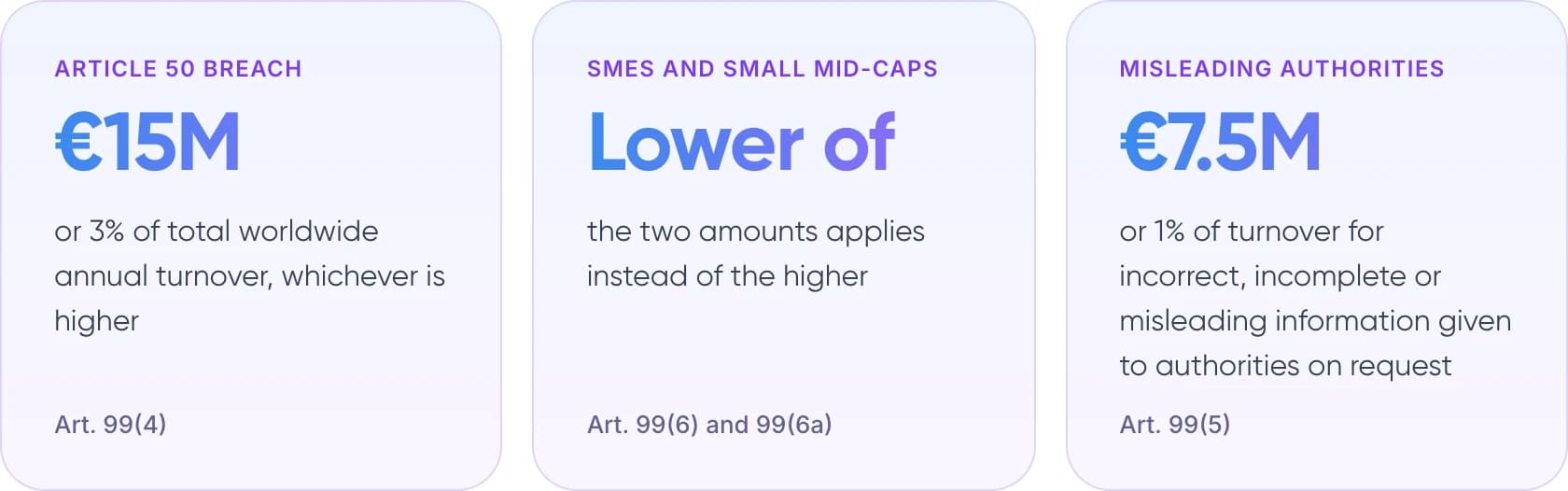 EU AI Act fines for breaching Article 50: up to €15 million or 3% of turnover, the lower amount for SMEs and small mid-caps, and €7.5 million or 1% for misleading authorities