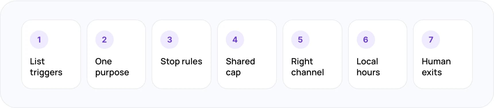 Seven steps to set up automated customer follow-ups