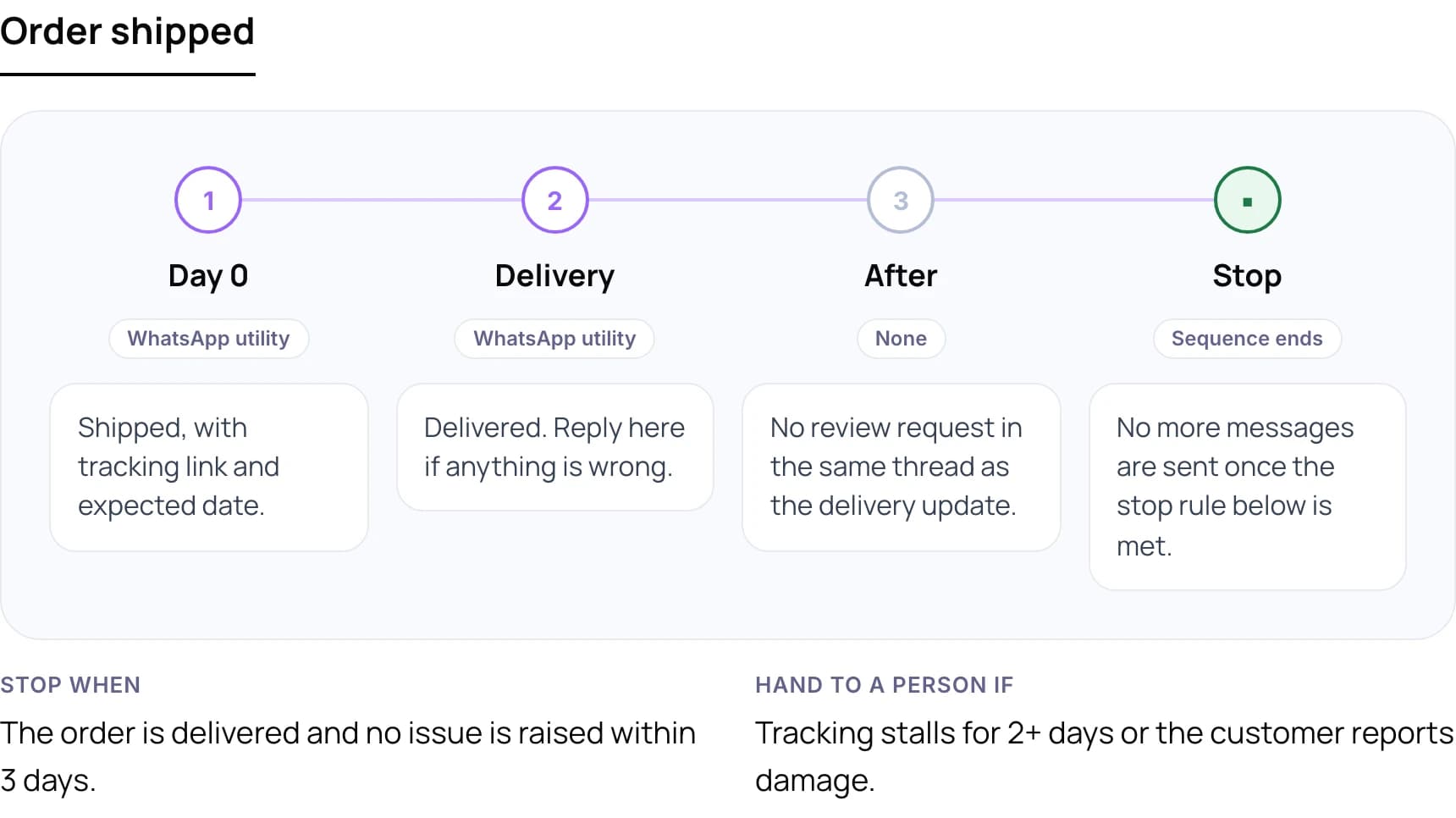 Follow-up cadence after an order ships, with stop and handoff rules