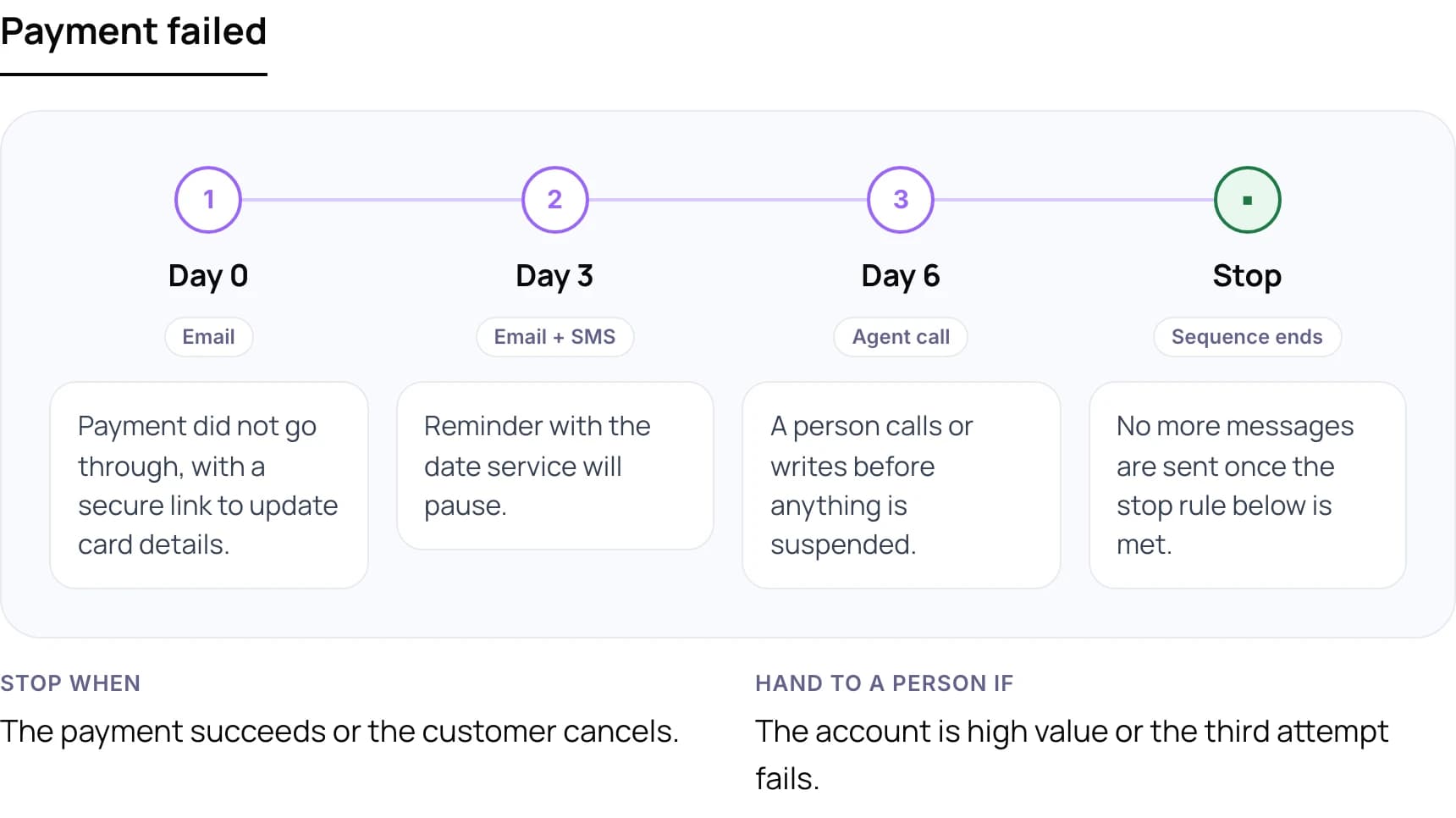 Follow-up cadence after a failed payment, with stop and handoff rules