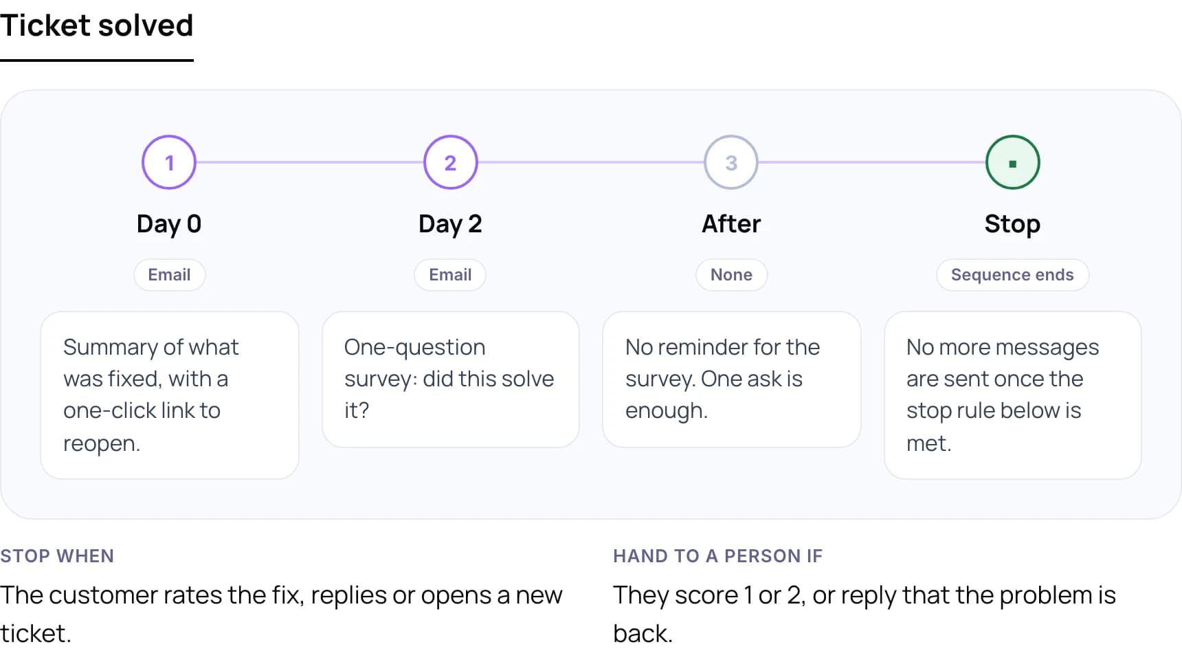 Follow-up cadence after a ticket is solved, with stop and handoff rules