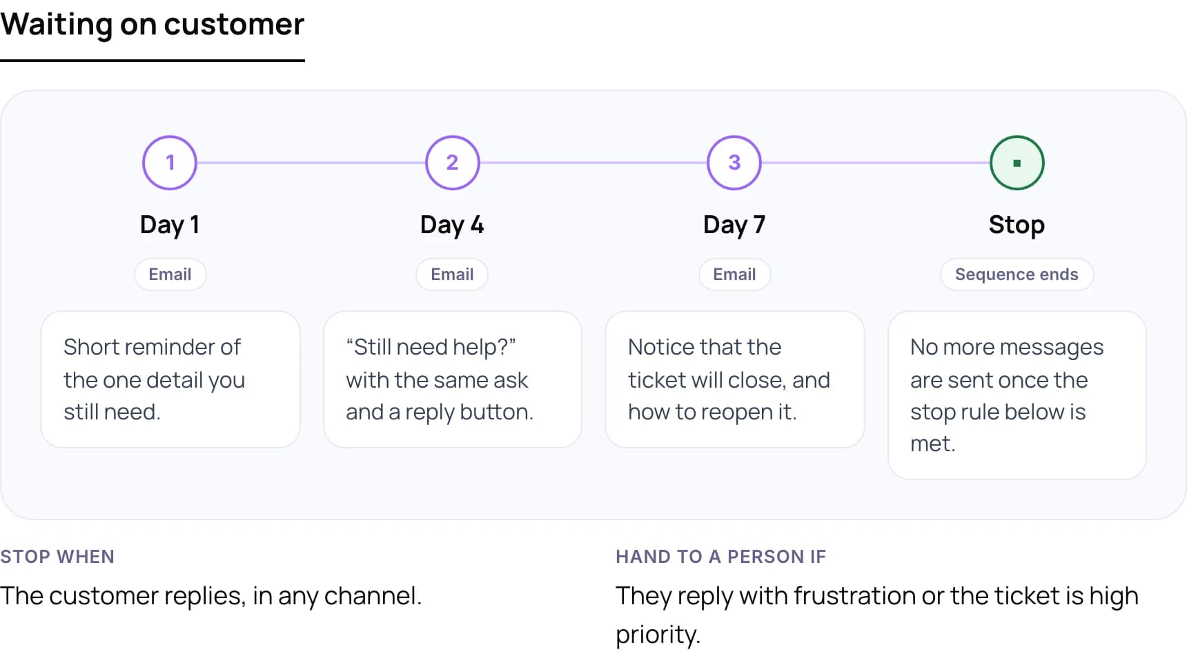 Follow-up cadence for a ticket waiting on the customer, with stop and handoff rules