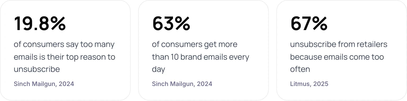 Research on why customers unsubscribe from follow-up emails
