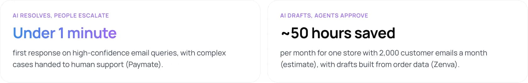 Paymate: under 1 minute first response on high-confidence email queries. Zenva: about 50 hours saved a month for one store with 2,000 customer emails