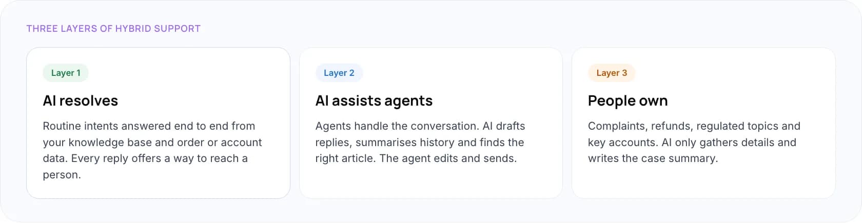 Three layers of a hybrid support model: AI resolves, AI assists agents, people own