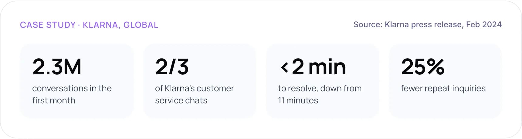 Klarna AI assistant results from its first month: 2.3 million conversations, two-thirds of chats, under 2 minutes to resolve, 25% fewer repeat inquiries