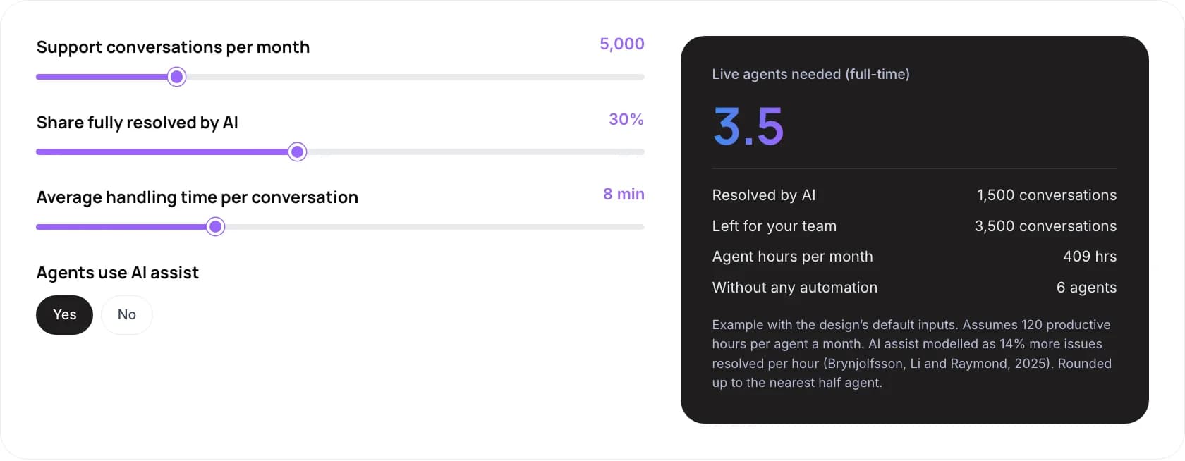 Staffing estimate for 5,000 conversations a month with 30% resolved by AI and 8-minute handling time: 3.5 live agents versus 6 without automation