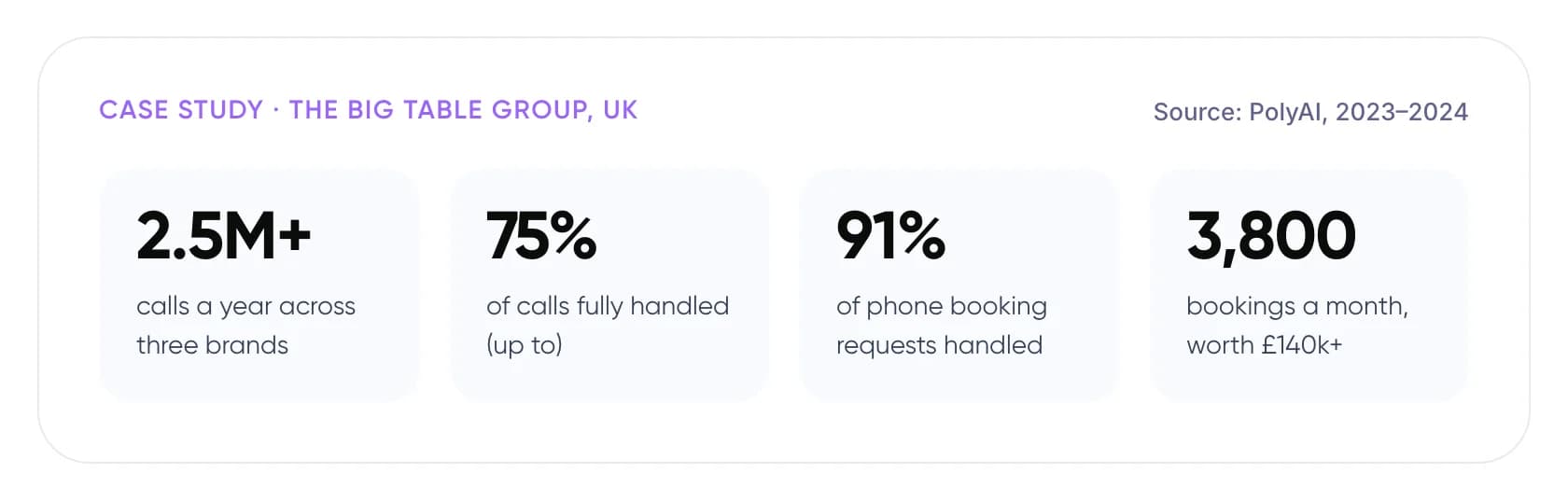 The Big Table Group case study: 2.5M+ calls a year, up to 75% of calls fully handled, 91% of phone booking requests handled, 3,800 bookings a month worth £140k+