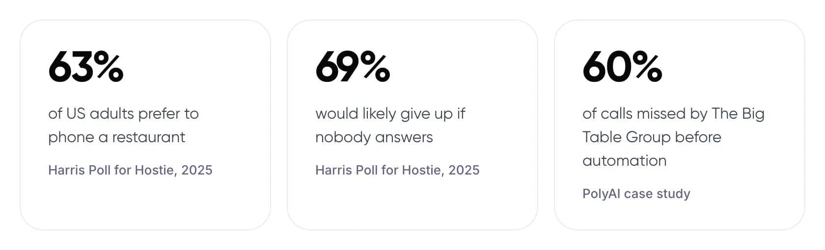 Three stats: 63% of US adults prefer to phone a restaurant, 69% would likely give up if nobody answers, 60% of calls missed by The Big Table Group before automation