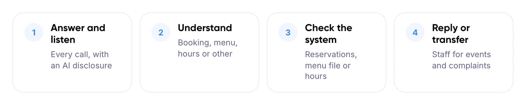 Four steps of an AI phone agent call: answer and listen, understand, check the system, reply or transfer