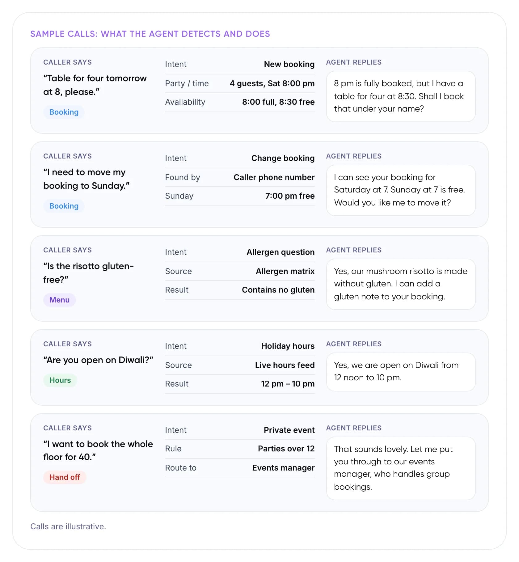 Five sample restaurant calls showing what the AI voice agent detects and how it replies: new booking, change booking, allergen question, holiday hours and a private event handed off