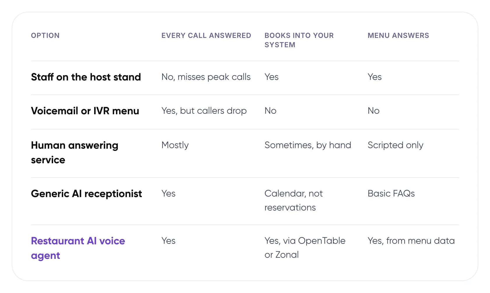 Comparison table of host stand staff, voicemail or IVR, human answering service, generic AI receptionist and restaurant AI voice agent