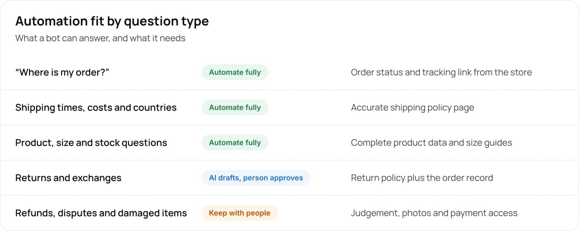 Automation fit by ecommerce question type, from order status (automate fully) to refunds and disputes (keep with people)