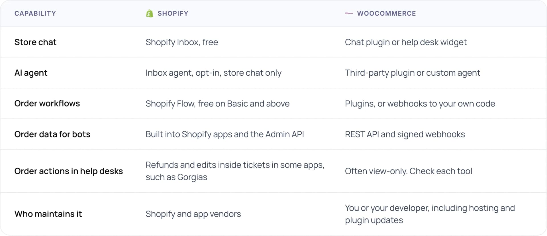 Table comparing support automation capabilities on Shopify and WooCommerce: store chat, AI agent, order workflows, order data, help desk actions and maintenance
