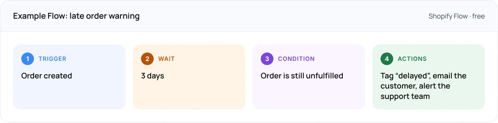 Example Shopify Flow for a late order warning: order created, wait 3 days, check the order is still unfulfilled, then tag, email and alert the team