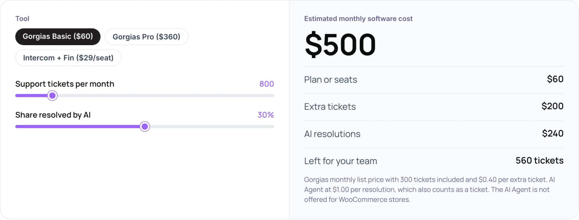 Support cost calculator: Gorgias Basic with 800 tickets a month and 30% resolved by AI comes to an estimated $500 a month in list prices
