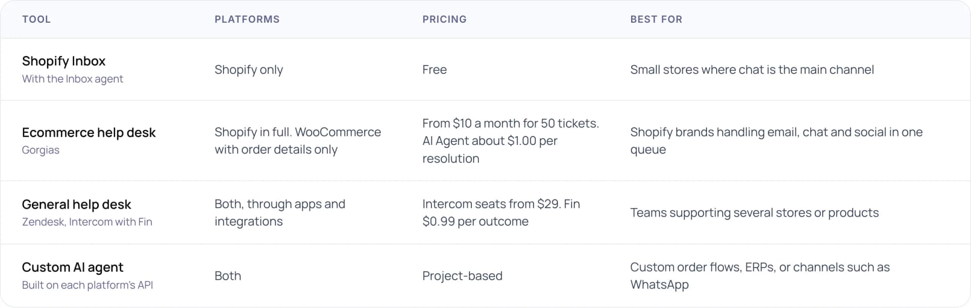Customer support automation tools by platform: Shopify Inbox, ecommerce help desks, general help desks and custom AI agents, with platforms, pricing and best fit