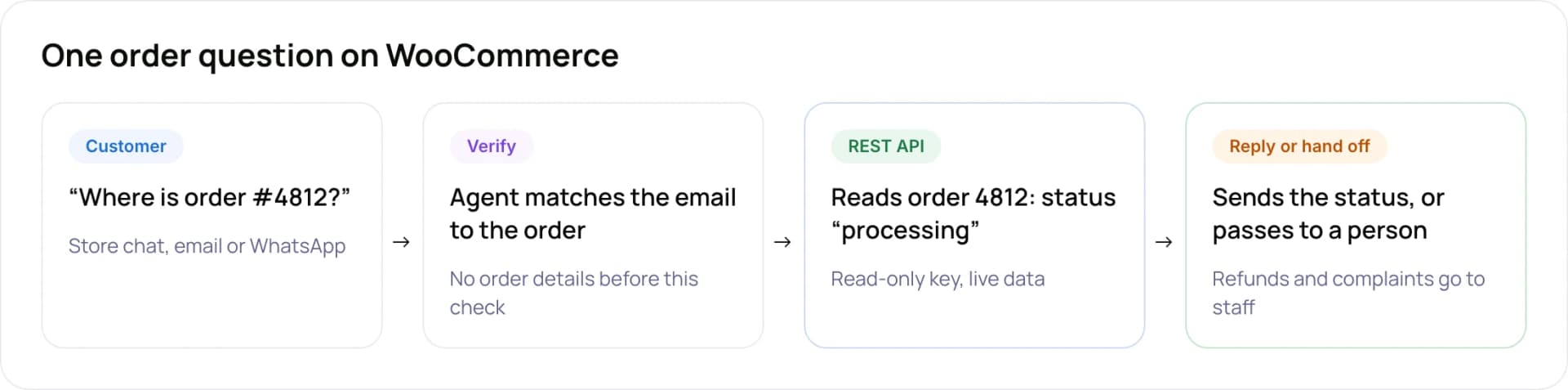 WooCommerce order lookup flow: customer question, identity check, REST API order status, reply or handoff to a person