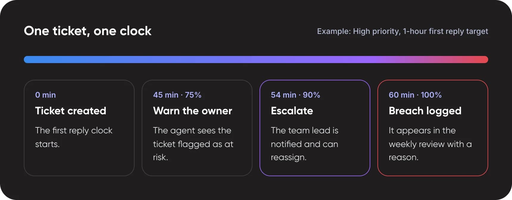 SLA timeline showing warning, escalation and breach points for one ticket