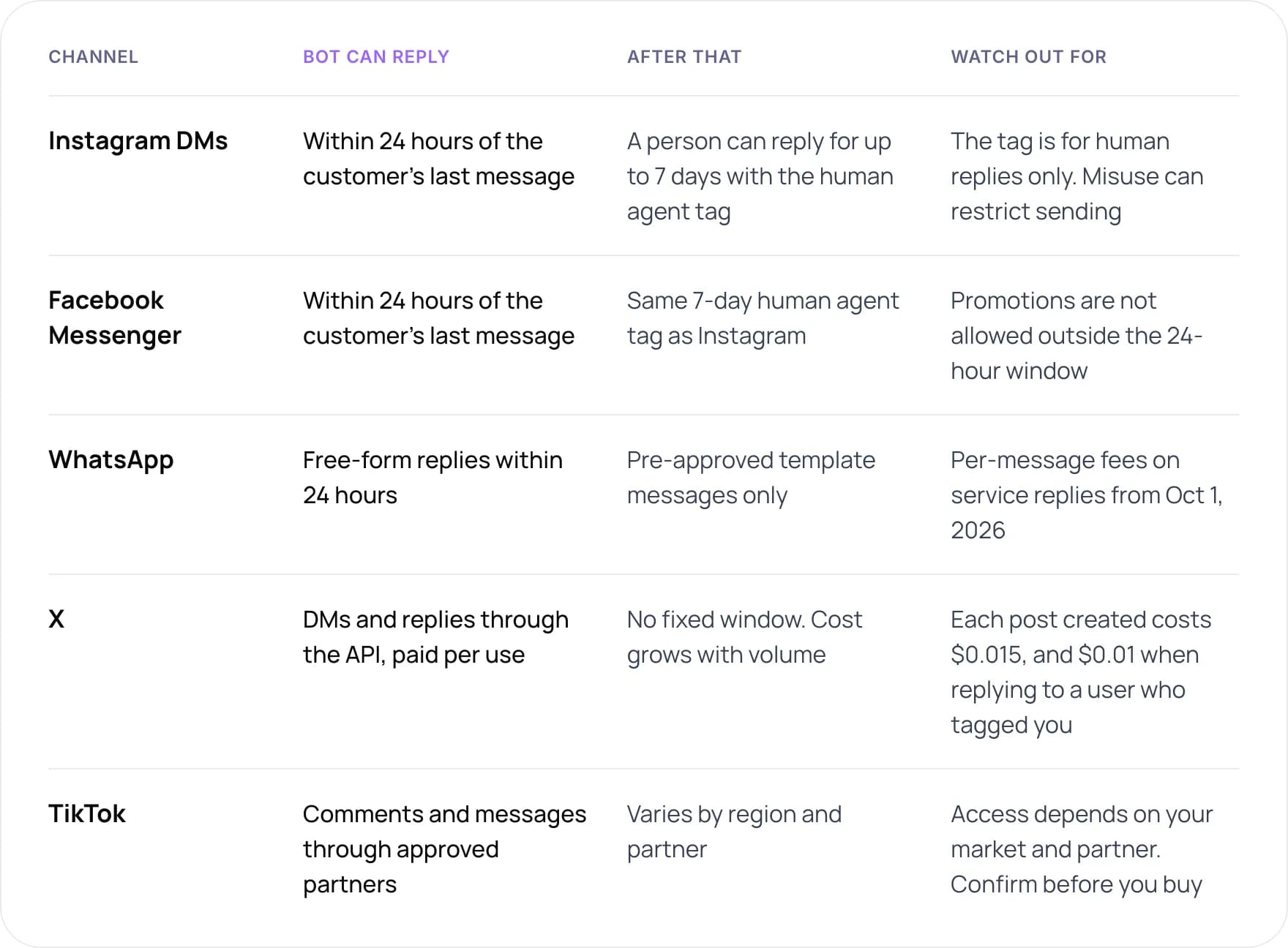 Reply windows and limits for support bots on five social channels: Instagram DMs, Facebook Messenger, WhatsApp, X and TikTok