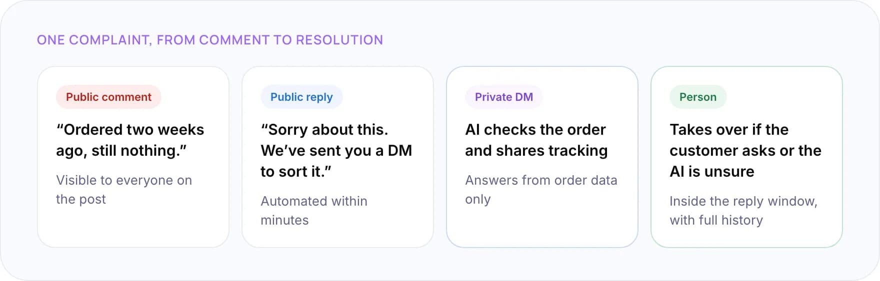 Comment-to-DM flow: public comment, public reply, private DM answered by AI, then a person within the reply window