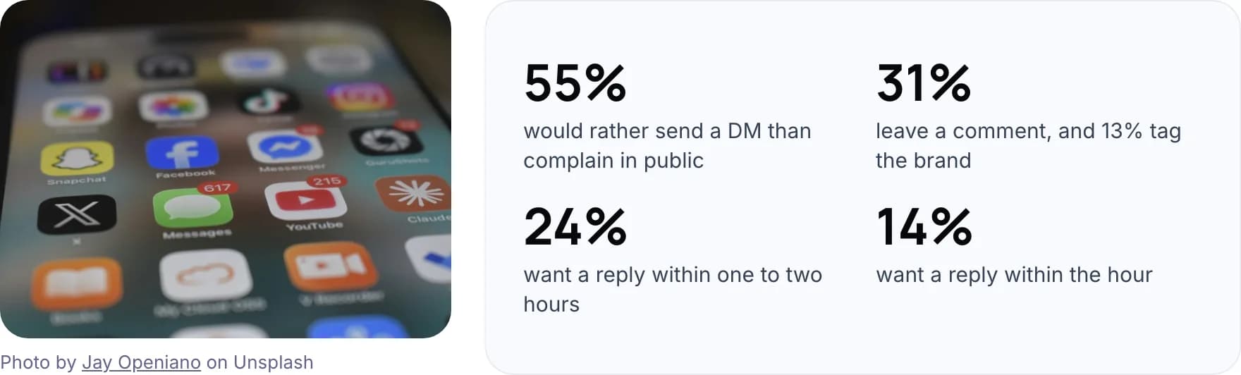 Phone screen with social media and messaging apps showing notification badges, next to four survey figures: 55% prefer a DM, 31% comment, 24% want a reply within one to two hours, 14% within the hour
