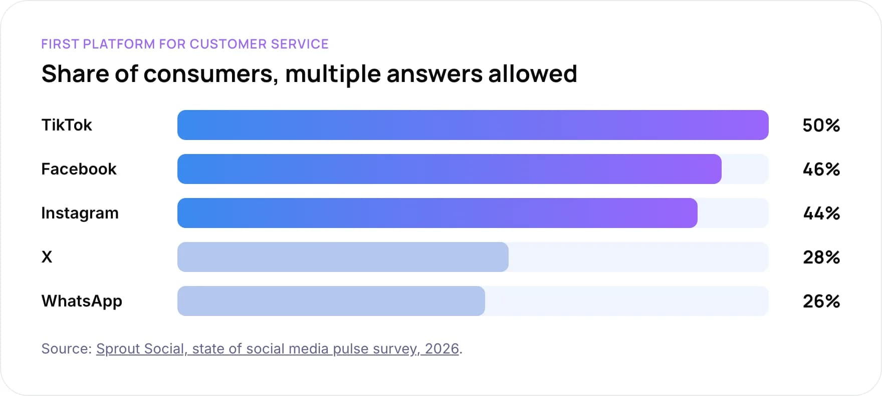 Bar chart: platforms consumers turn to first for customer service. TikTok 50%, Facebook 46%, Instagram 44%, X 28%, WhatsApp 26%