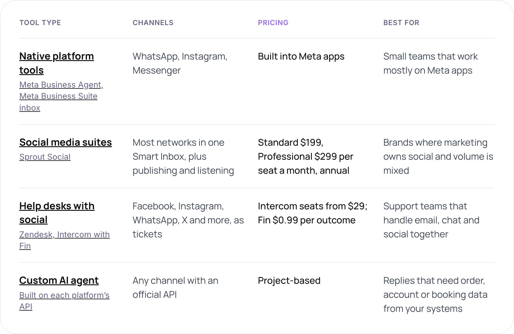 Table comparing four types of social media support automation tools by channels, pricing and best fit