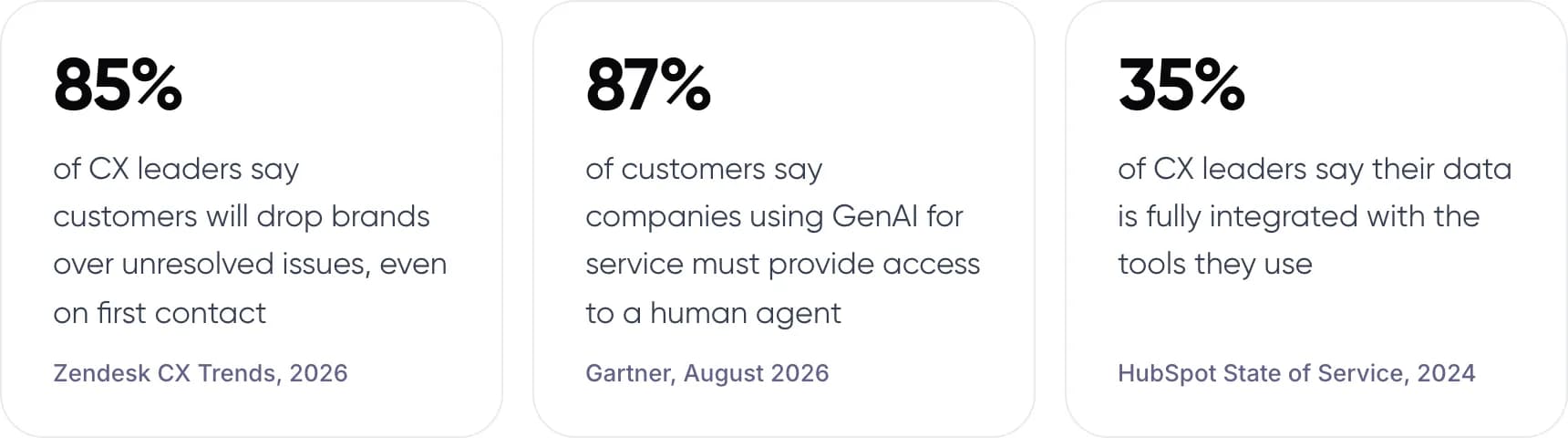 Three support statistics on unresolved issues, human access and data integration