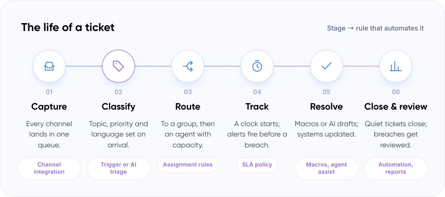 Six stages of a support ticket and the rule that automates each