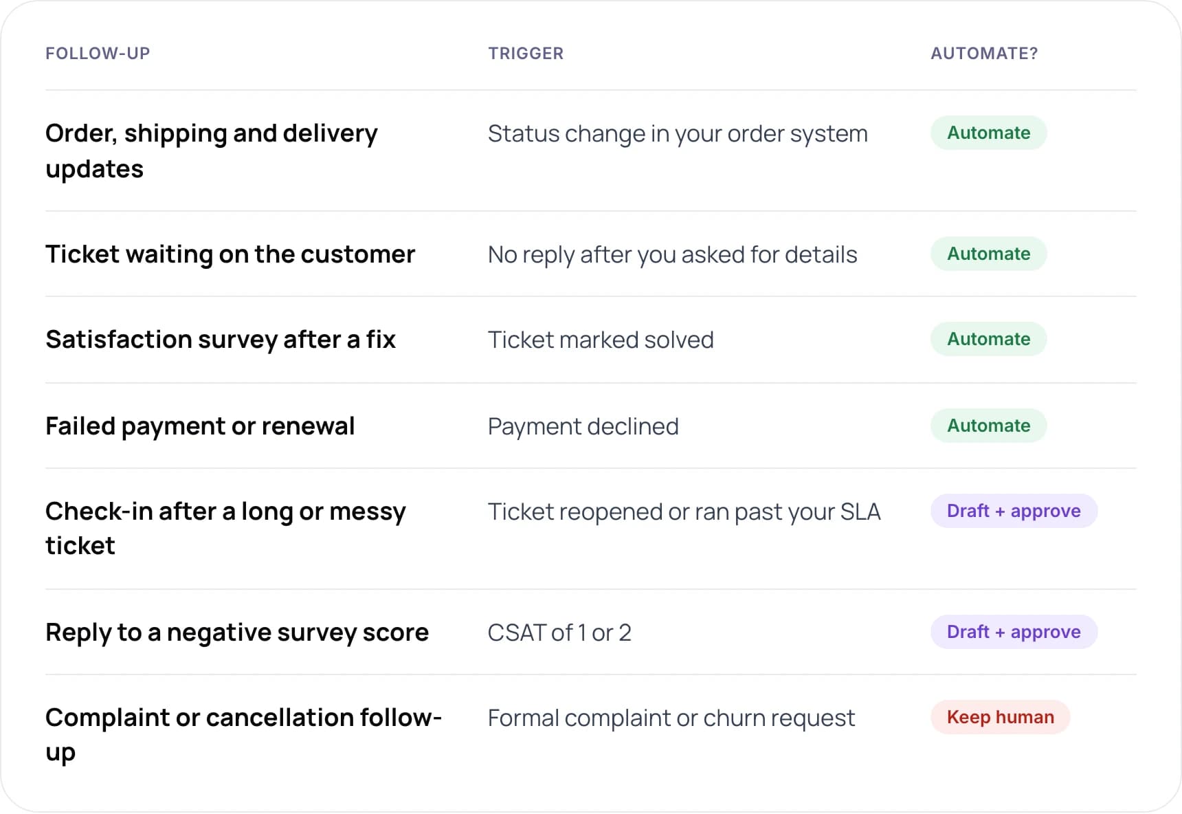 Table of which customer follow-ups to automate, draft for approval or keep human
