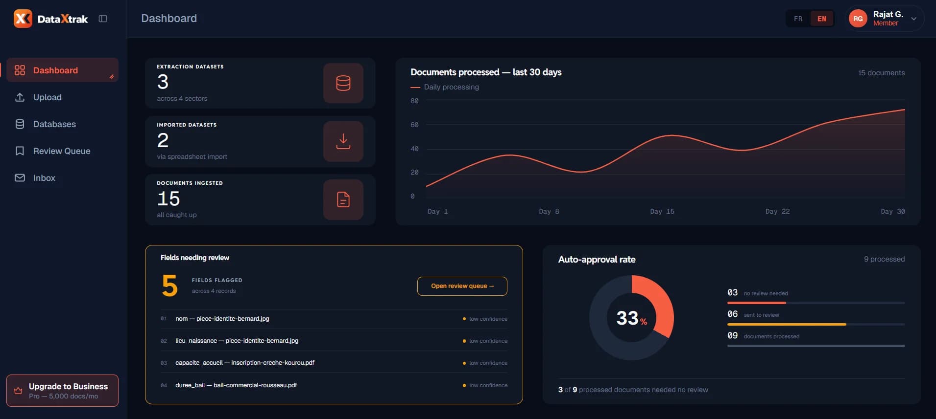 DataXtrak dashboard showing extraction datasets, documents processed over 30 days, fields needing review and auto-approval rate