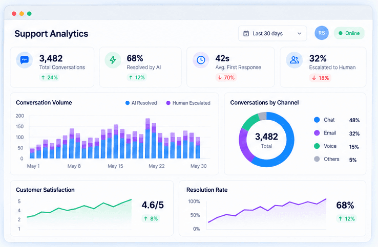 Support analytics: AI resolution and human escalation rates
