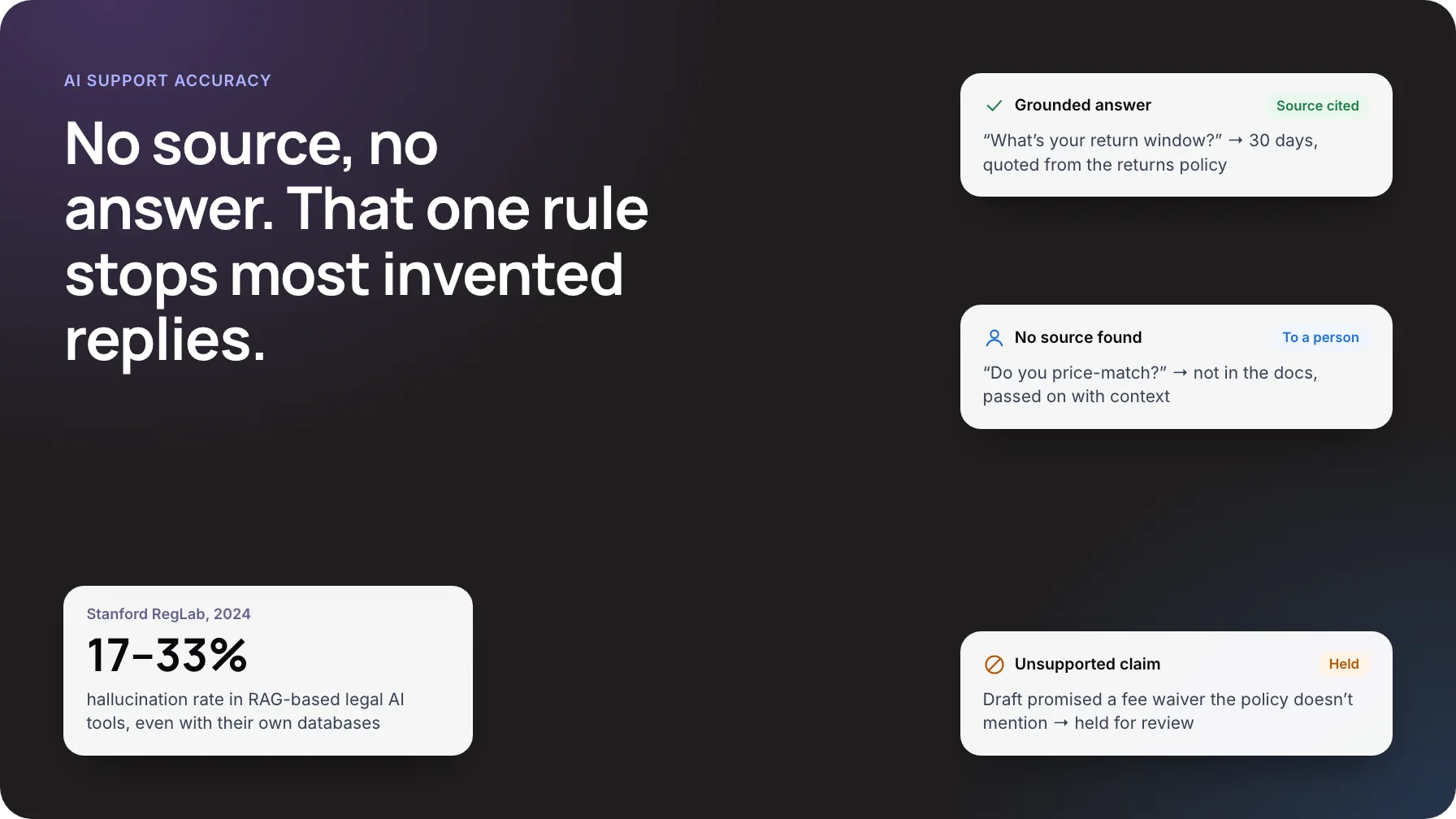 AI customer support accuracy: grounded answers with cited sources, handoff when no source exists, and unsupported claims held for review