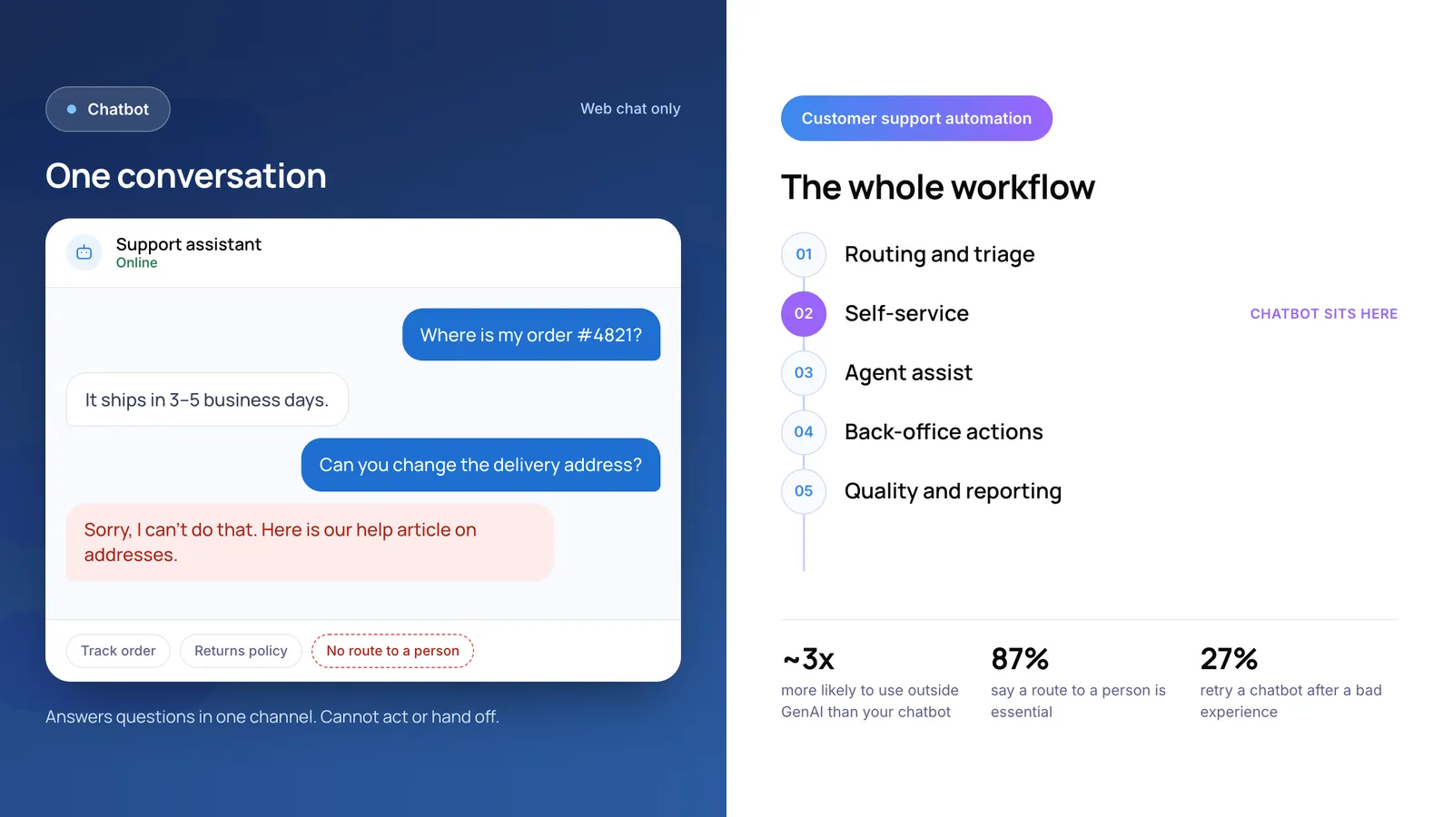 Chatbot compared with customer support automation across five layers of the support workflow
