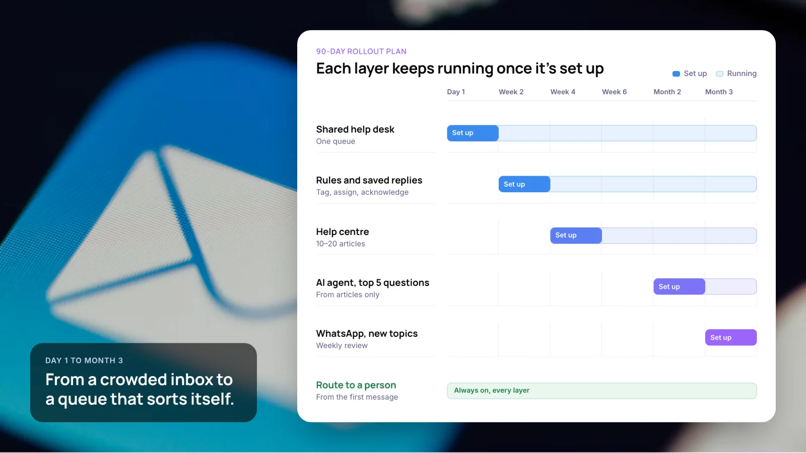 Customer support automation for a startup: a 90-day rollout plan from a shared help desk to an AI agent, with a route to a person throughout