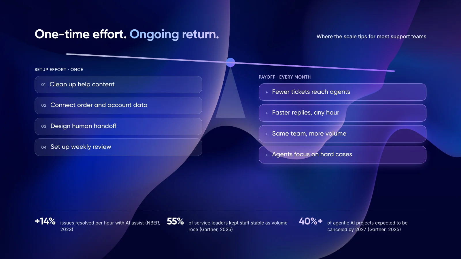 Customer support automation setup effort weighed against payoff for support teams
